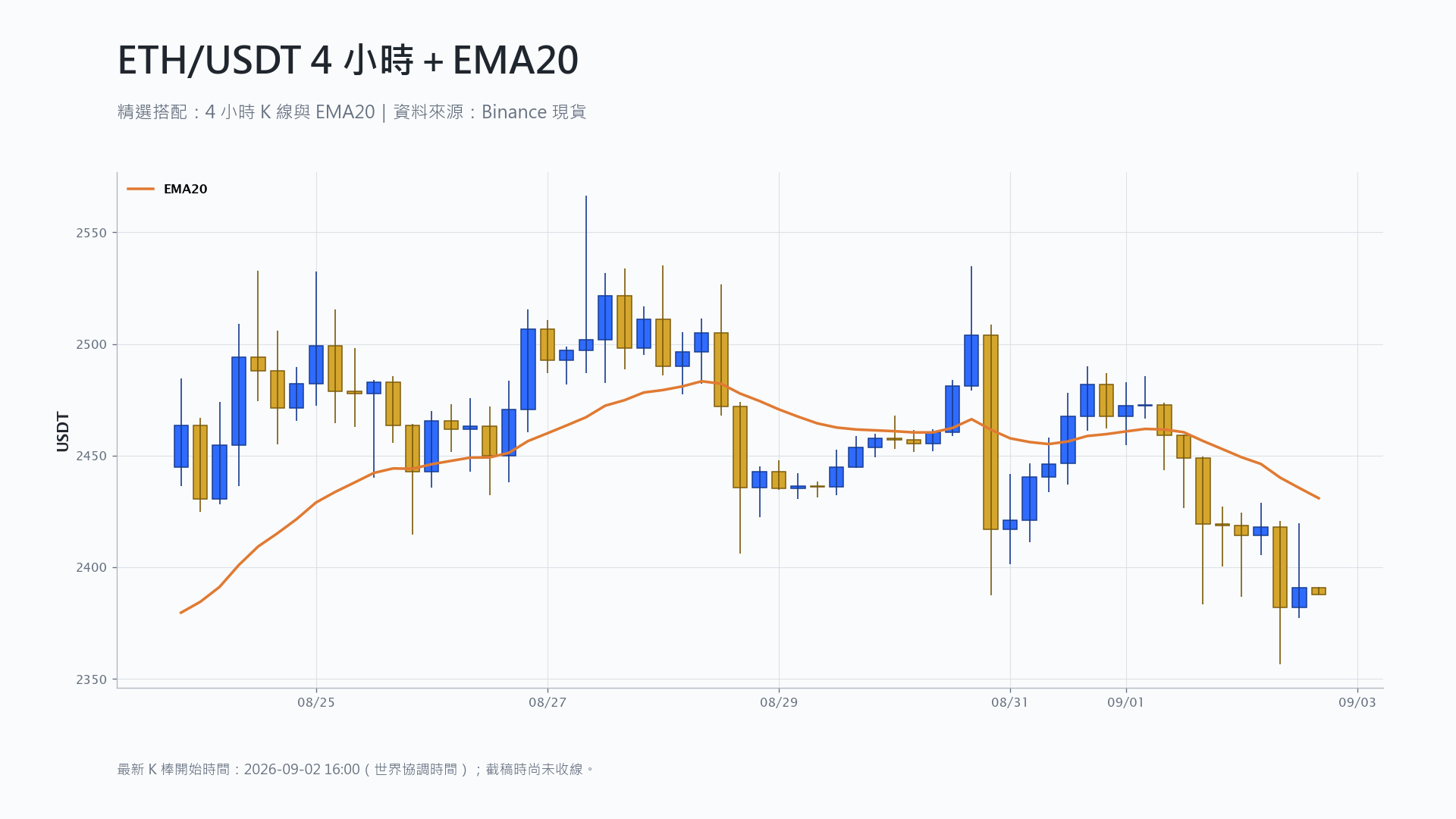 以太幣 4 小時 K 線搭配 EMA20 技術分析