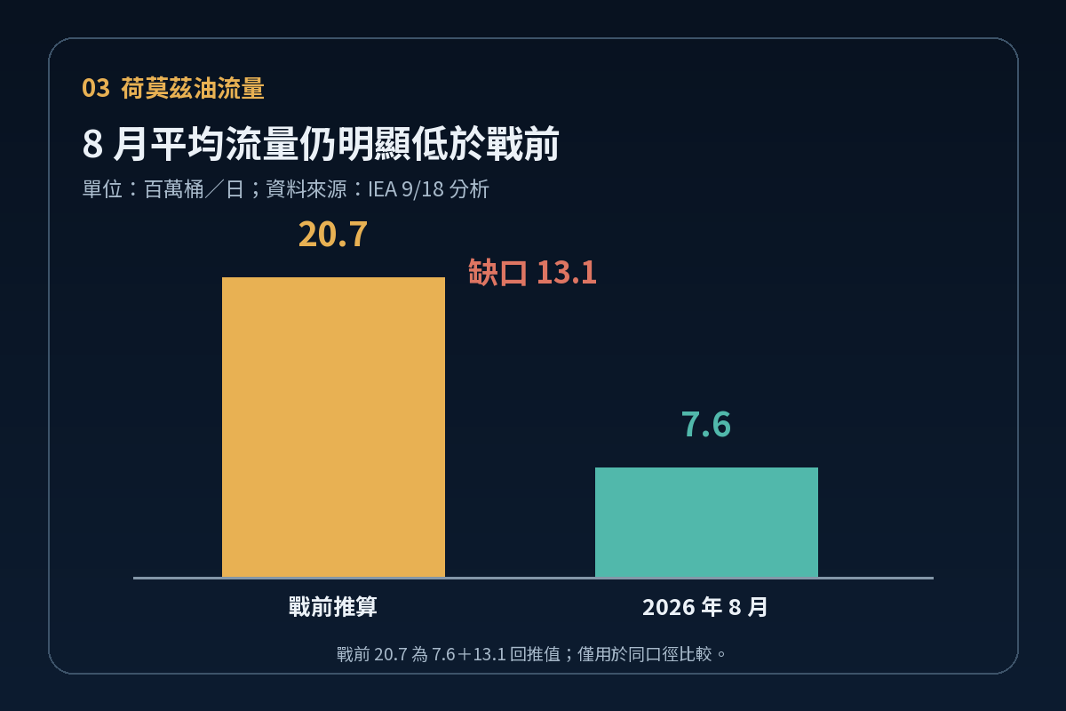 荷莫茲戰前與八月油流量比較