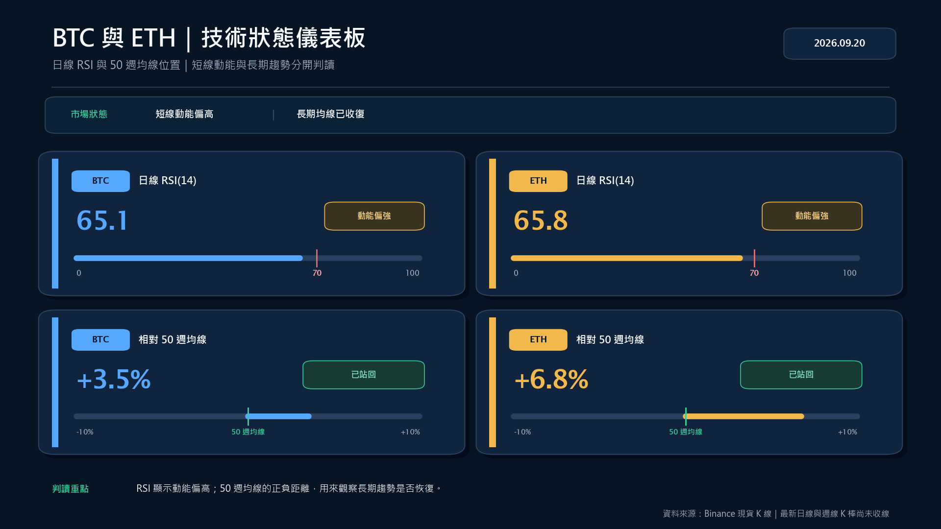 BTC 與 ETH 日線 RSI 及相對 50 週均線的技術狀態儀表板