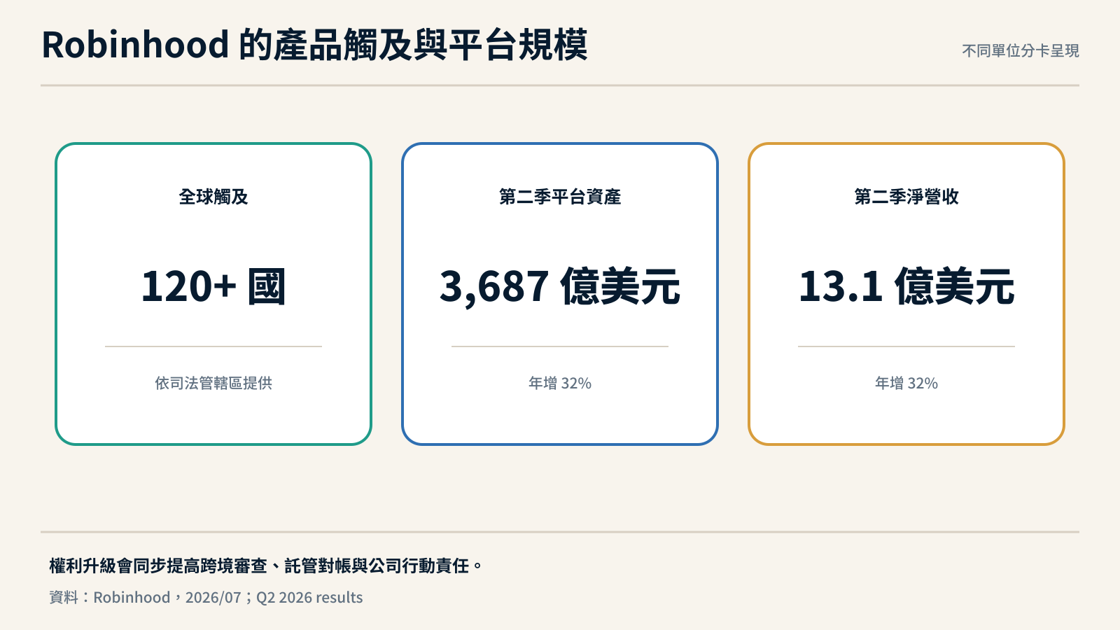 Robinhood 平台規模與 Stock Tokens 全球觸及範圍