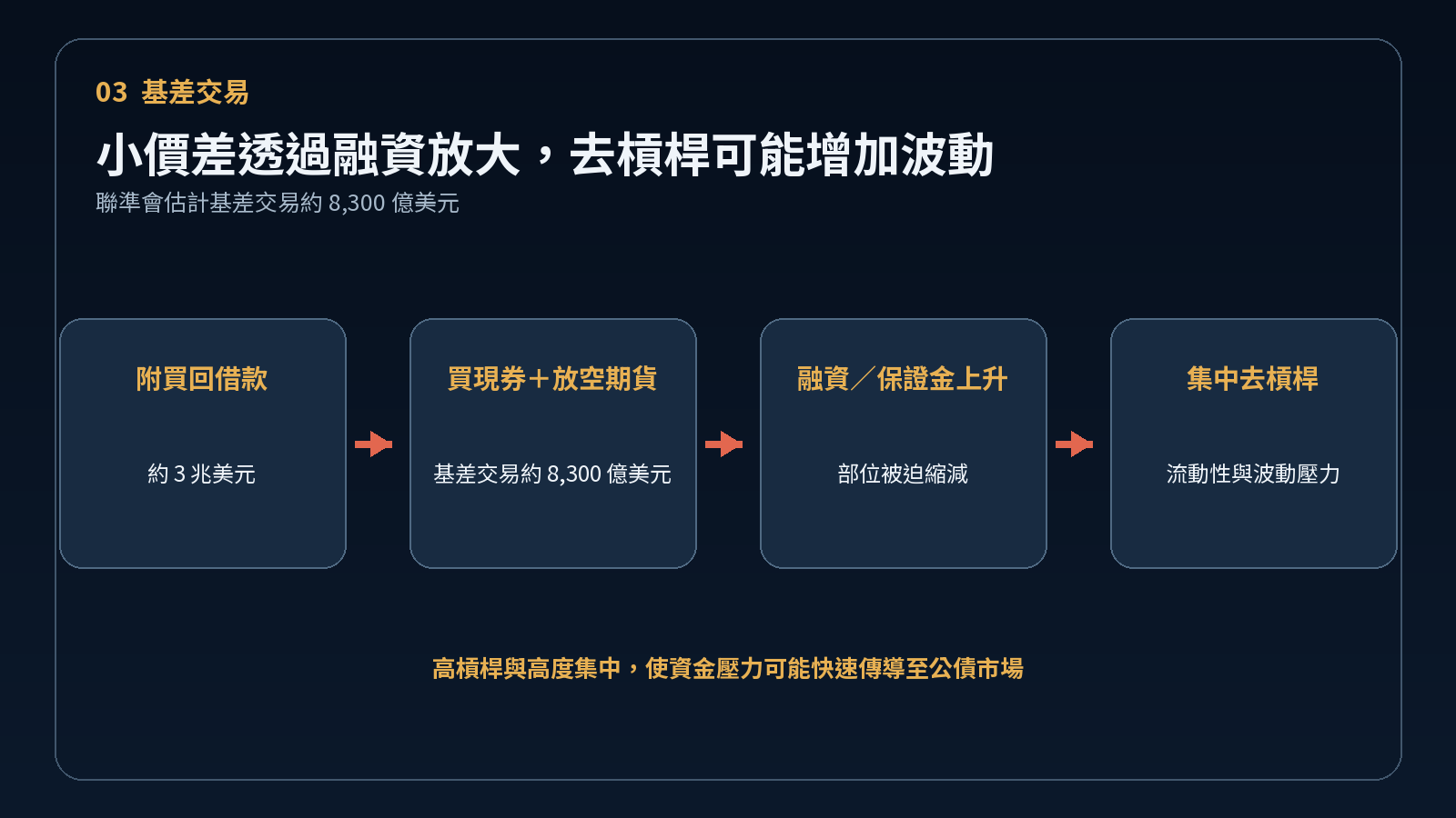 美債基差交易的槓桿結構與去槓桿傳導
