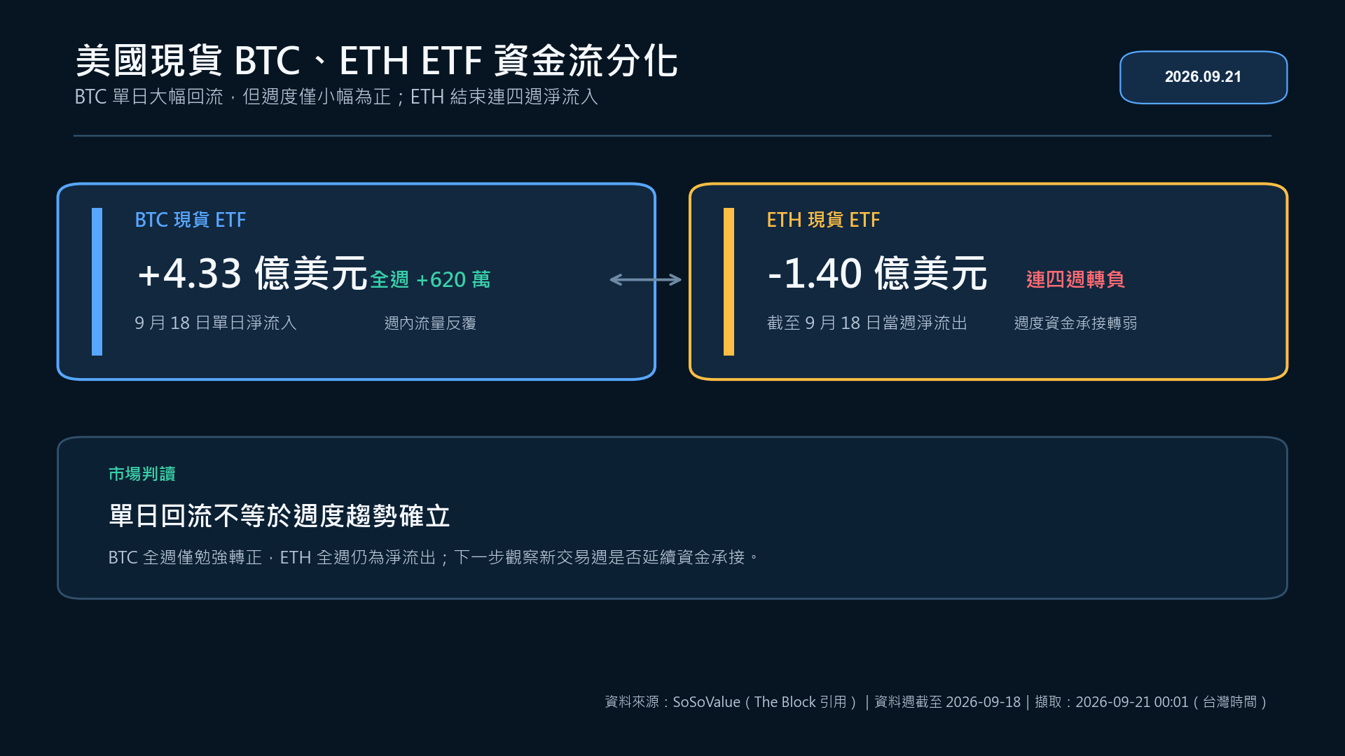 美國現貨 BTC 與 ETH ETF 週度資金流分化資訊圖