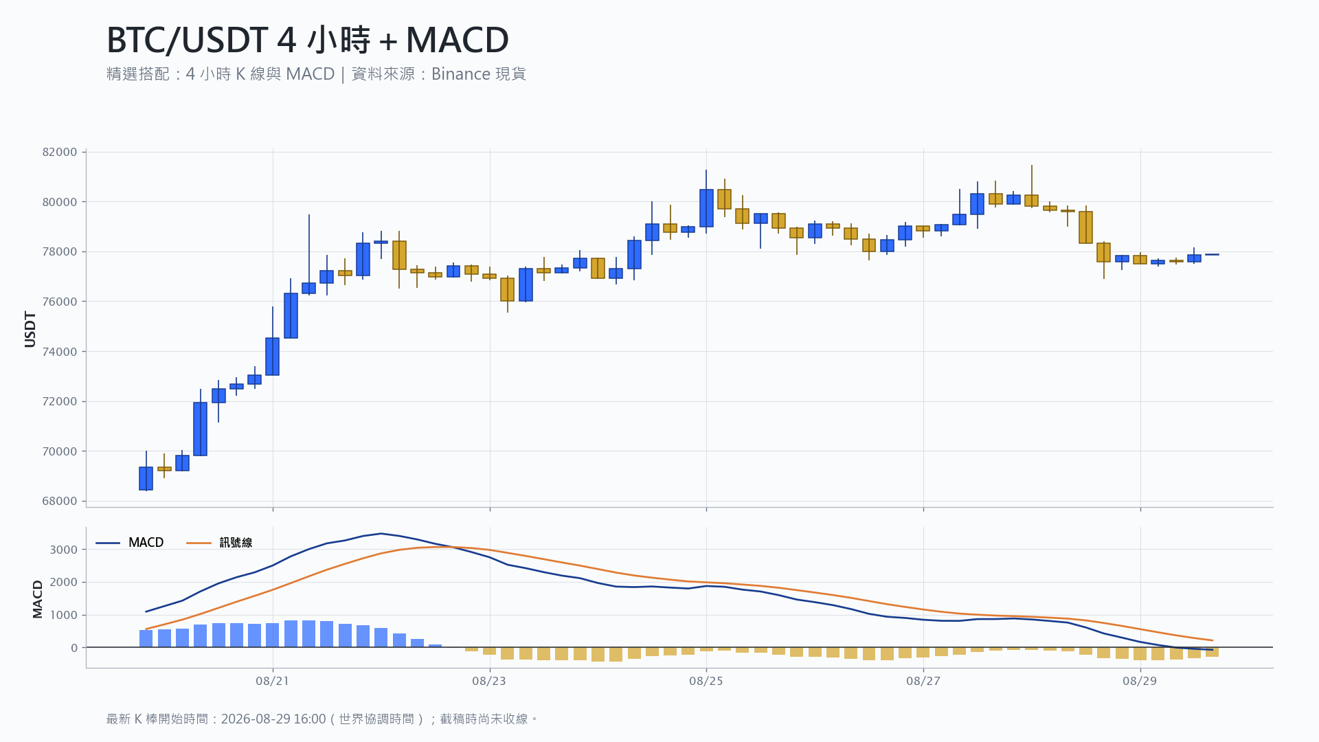 比特幣 4 小時 K 線搭配 MACD 技術分析