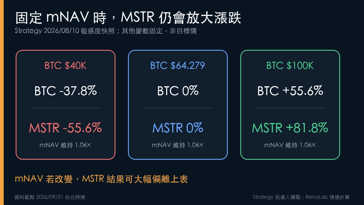 BTC價格四萬、六萬四千二百七十九與十萬美元時MSTR理論報酬情境