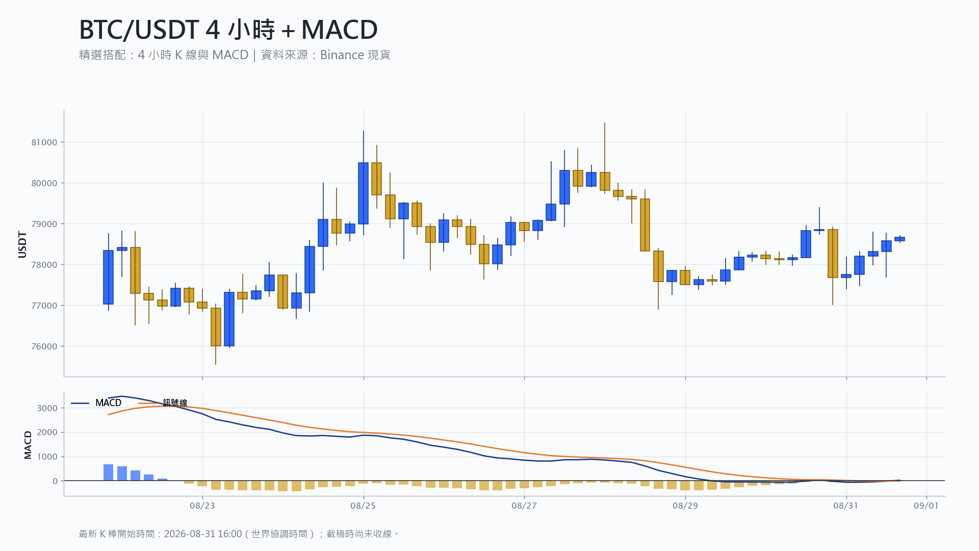 比特幣 4 小時 K 線搭配 MACD 技術分析