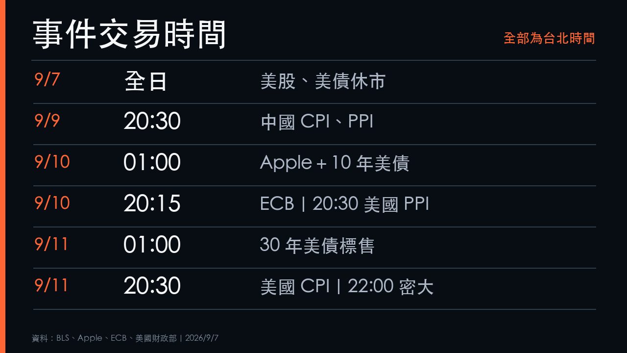9月7日至11日重要事件交易時間表,全部換算台北時間