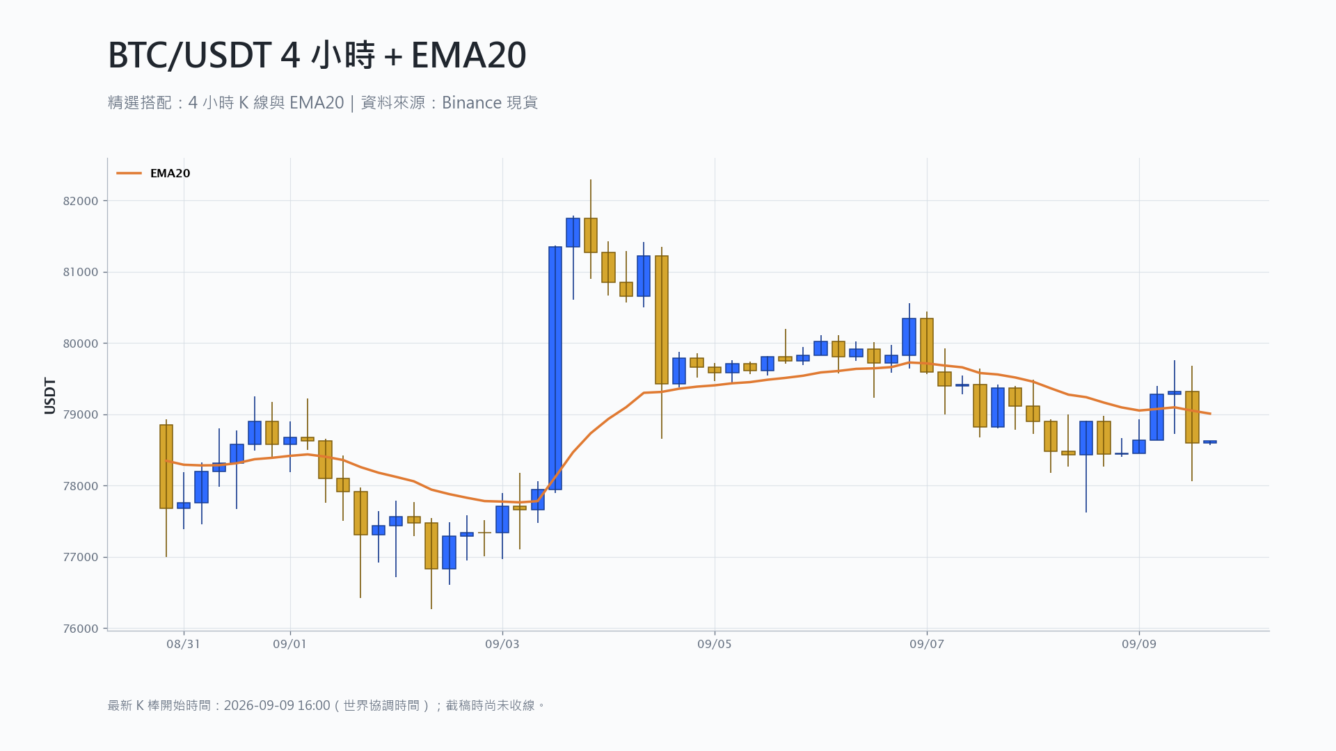 比特幣 4 小時 K 線搭配 EMA20 技術分析