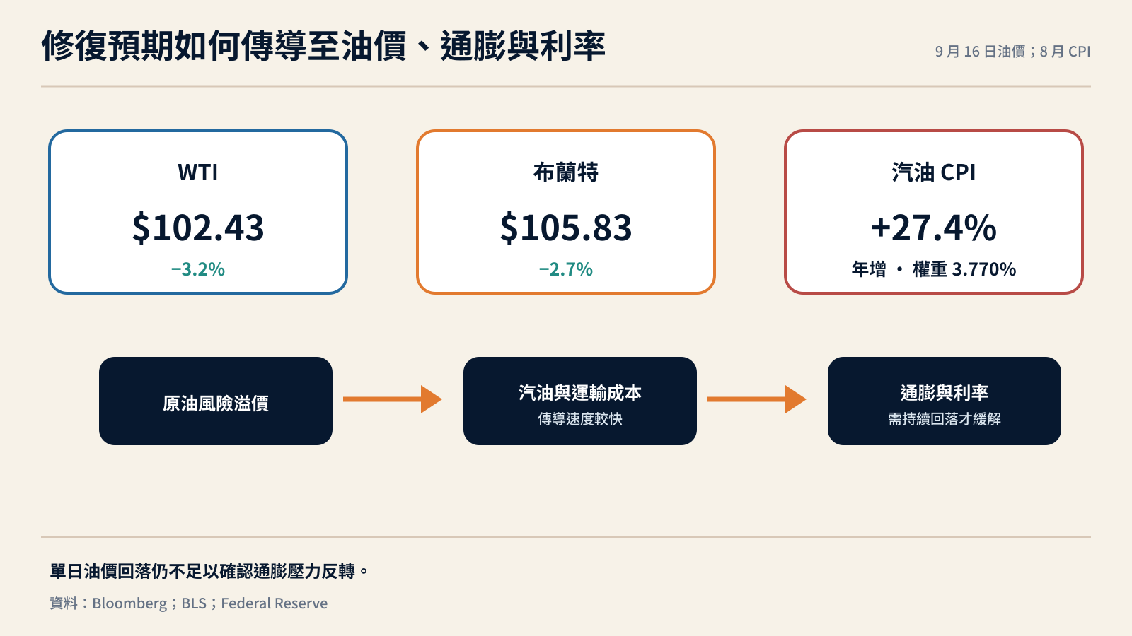 油價回落如何傳導至汽油、通膨與利率