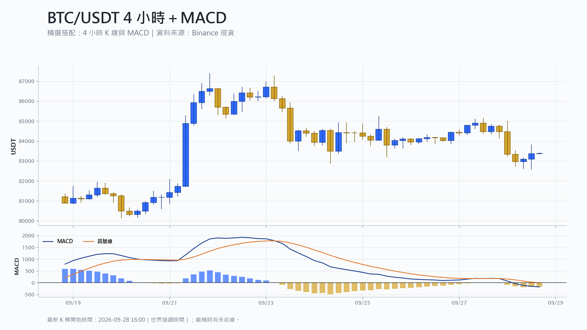 比特幣 4 小時 K 線搭配 MACD 技術分析