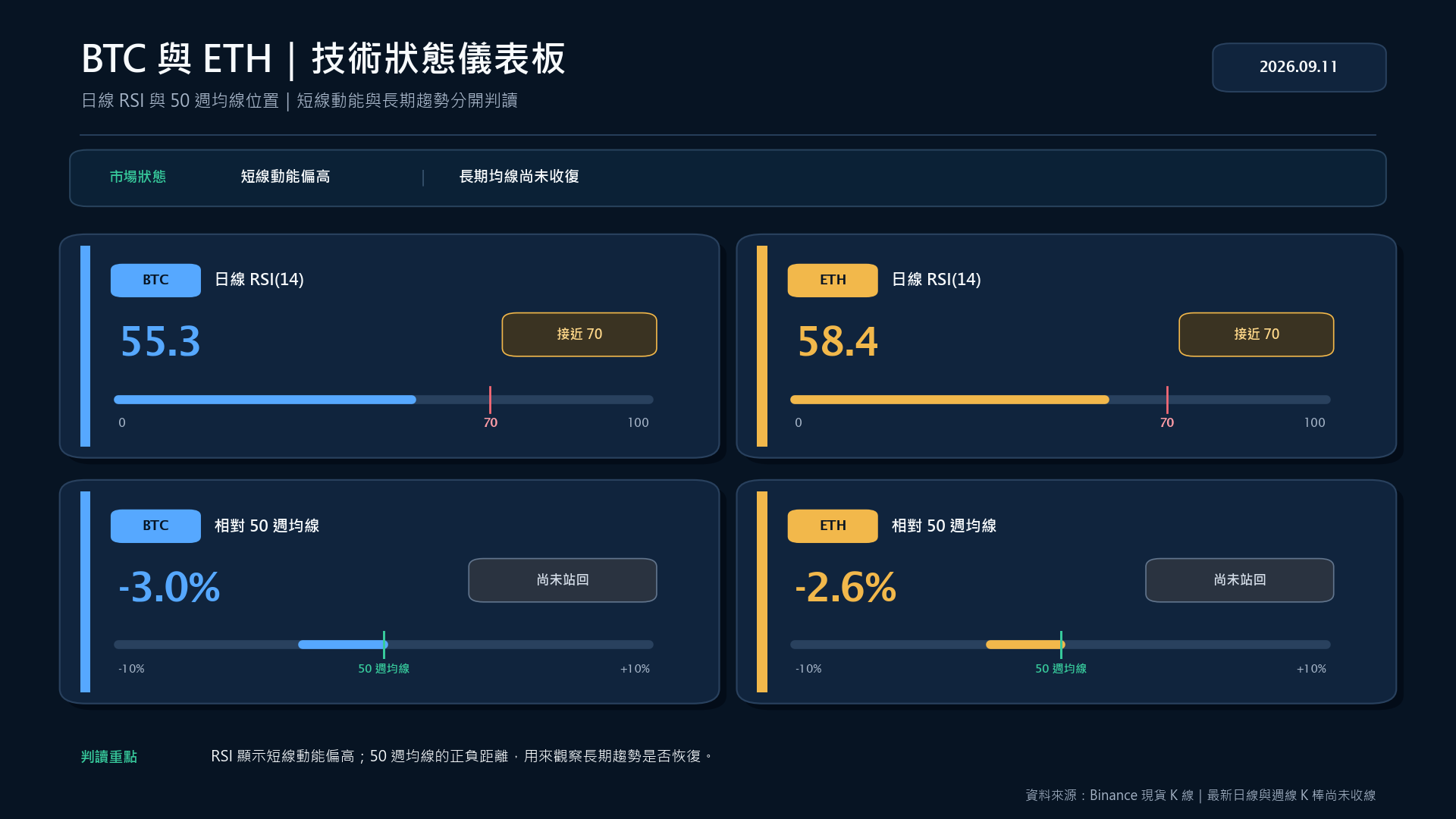 BTC 與 ETH 日線 RSI 及相對 50 週均線的技術狀態儀表板