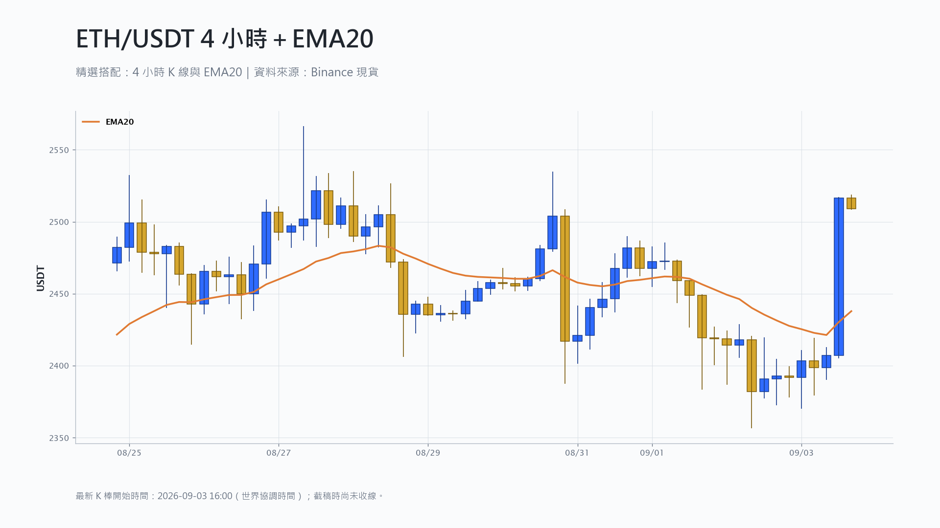 以太幣 4 小時 K 線搭配 EMA20 技術分析