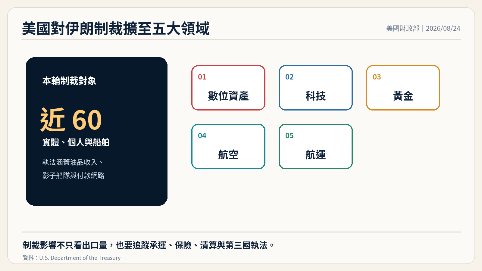 美國對伊朗制裁範圍與對象整理