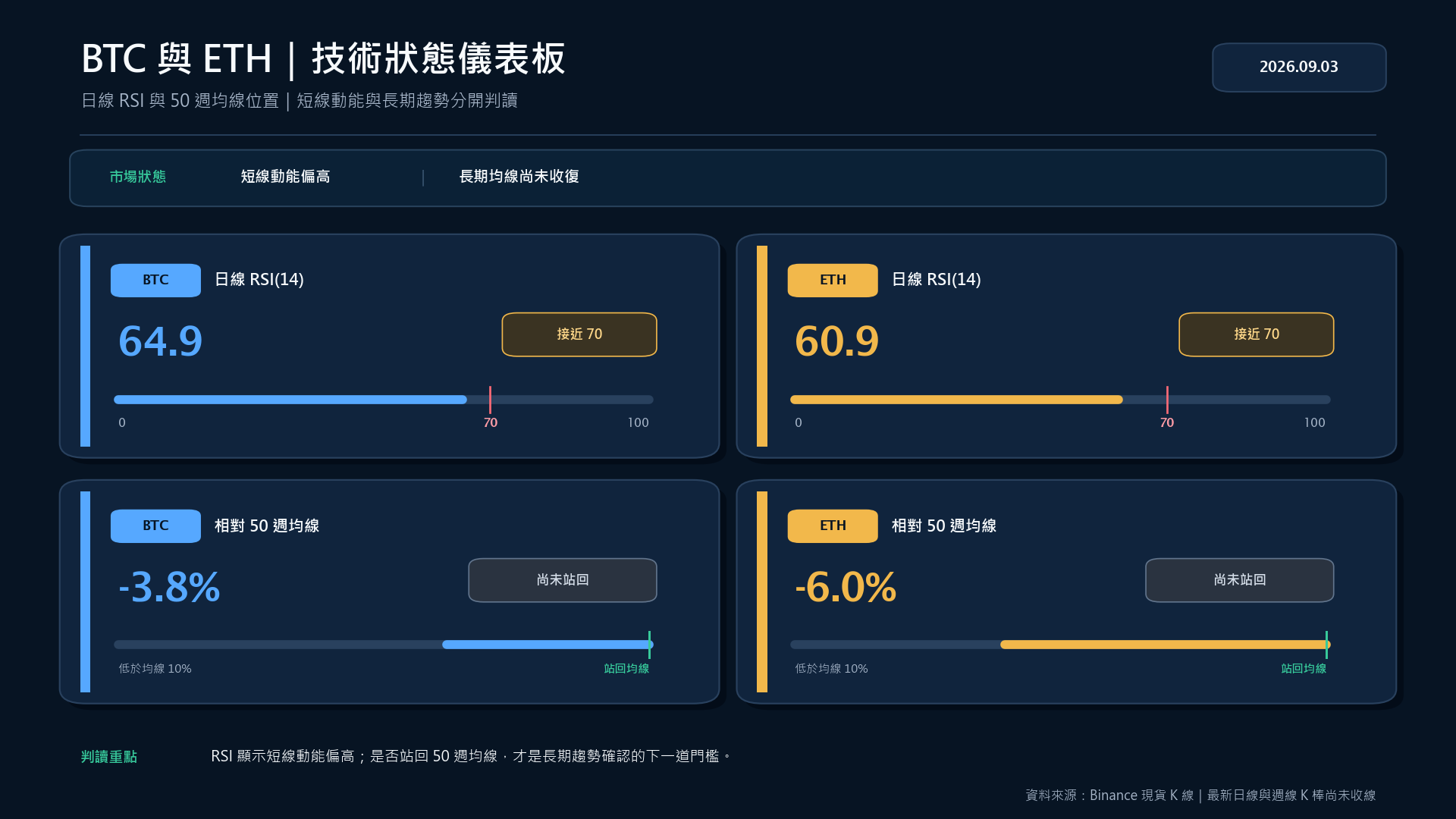 BTC 與 ETH 日線 RSI 及相對 50 週均線的技術狀態儀表板