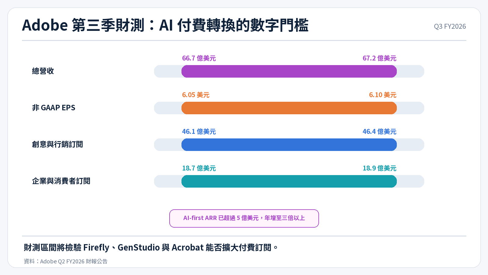 Adobe 第三季營收、每股盈餘與訂閱收入財測區間