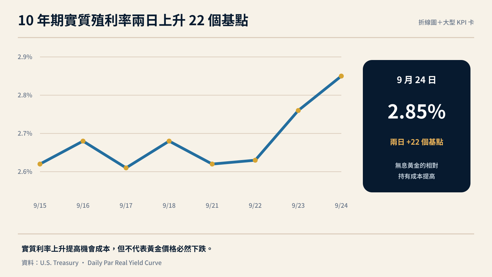 美國十年期實質殖利率近期上升趨勢