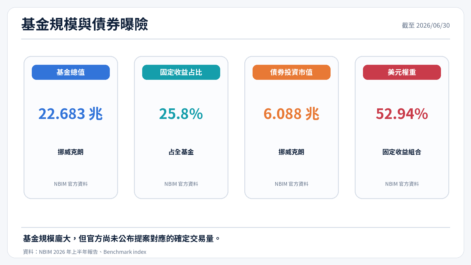 挪威主權基金規模、債券占比與美元曝險數據卡
