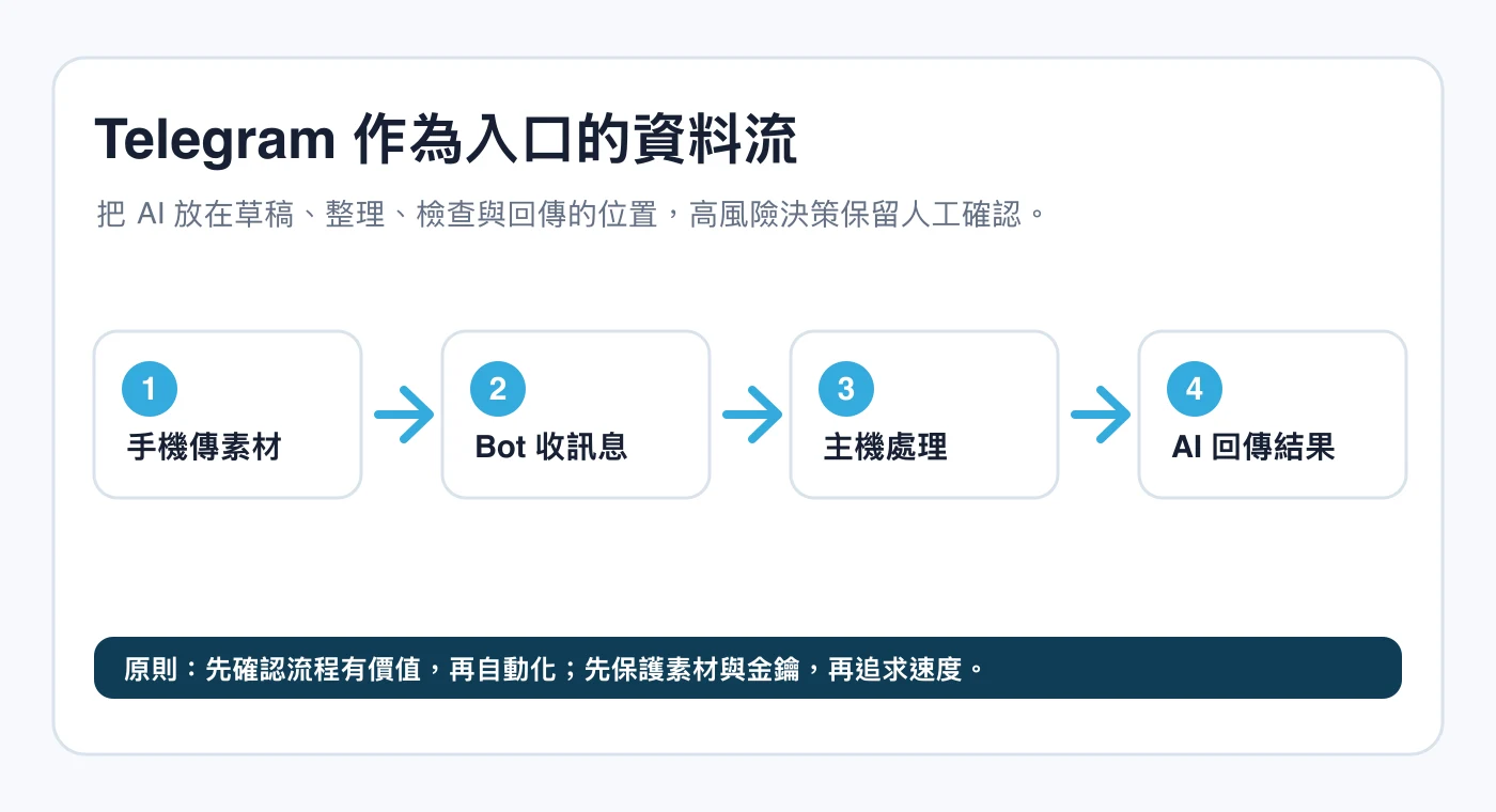 Telegram 作為入口的資料流