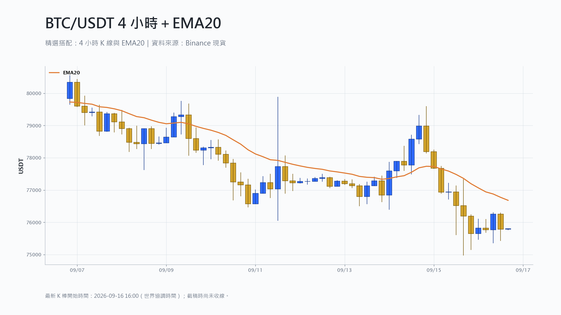 比特幣 4 小時 K 線搭配 EMA20 技術分析