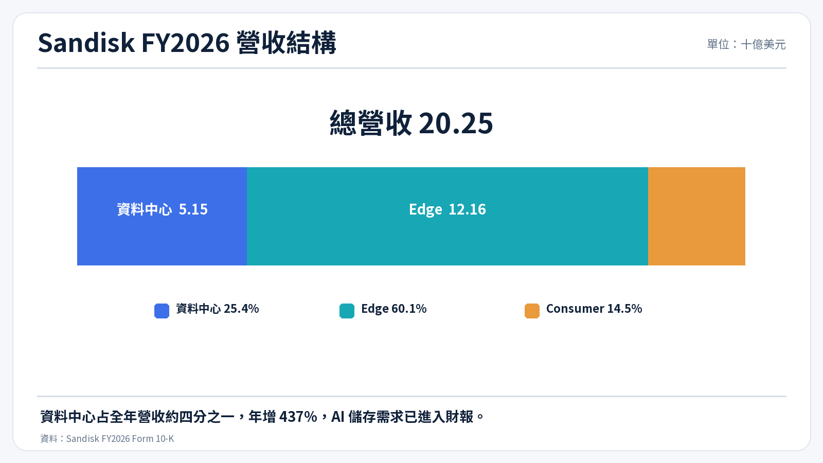 Sandisk 2026 會計年度營收結構