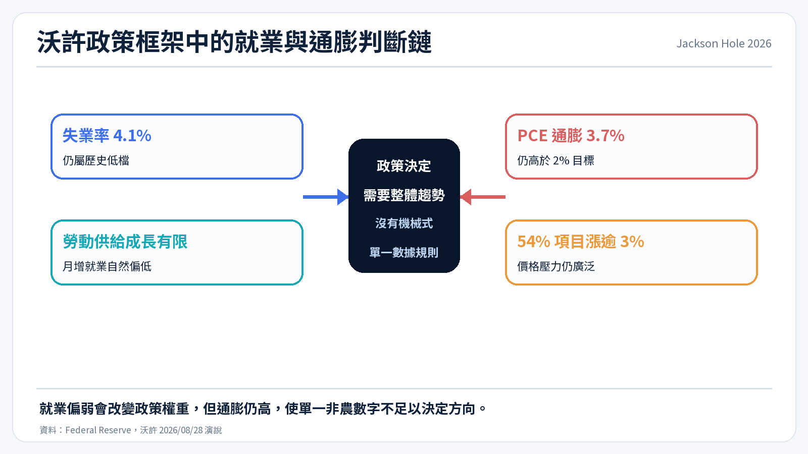 沃許政策框架中的就業與通膨判斷鏈
