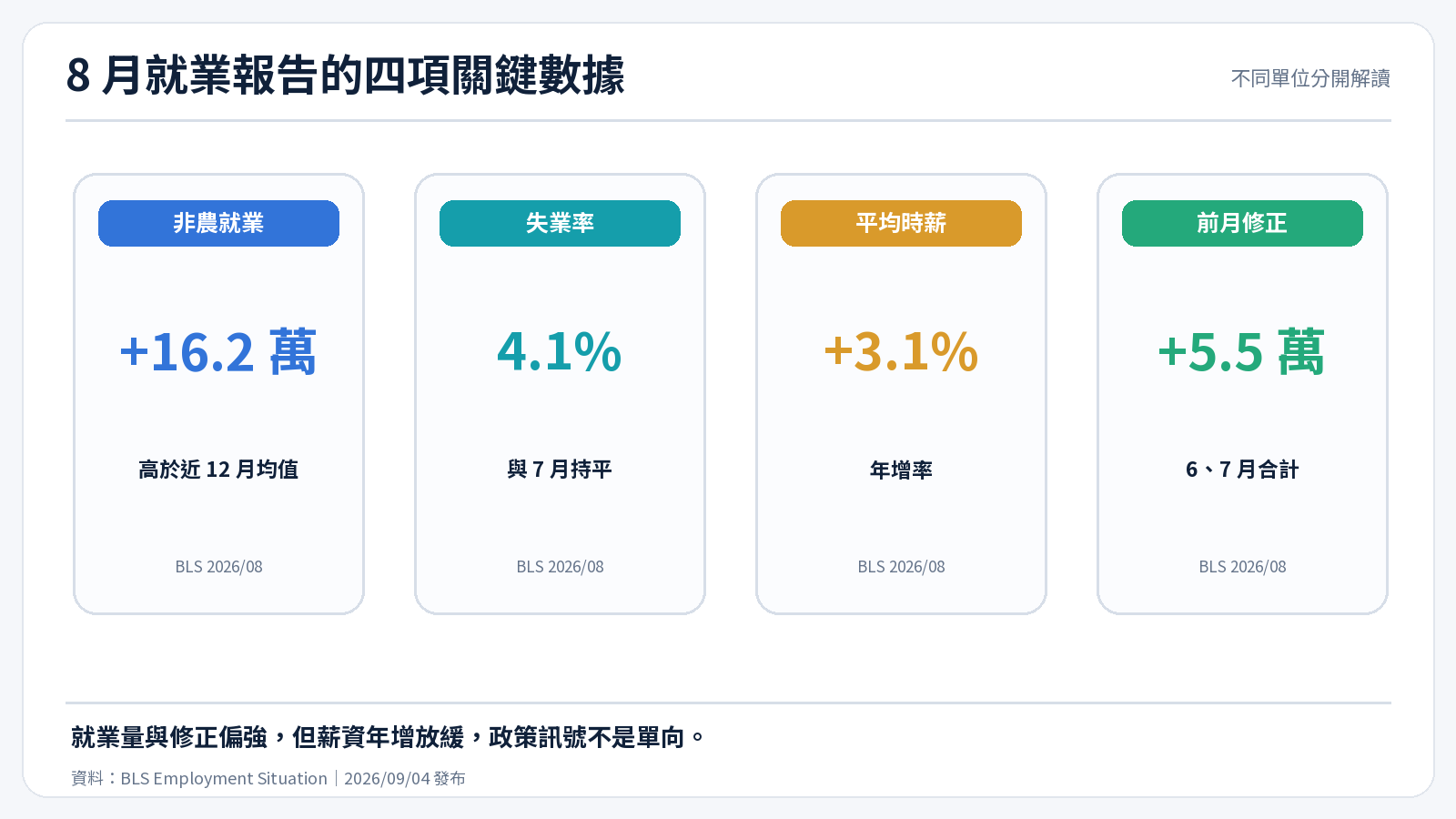 美國 8 月就業報告的四項關鍵數據卡