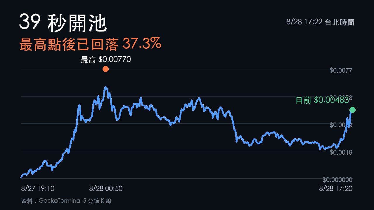 我的女友景甜迷因幣從開池到最高點0.00770美元與目前0.00483美元走勢