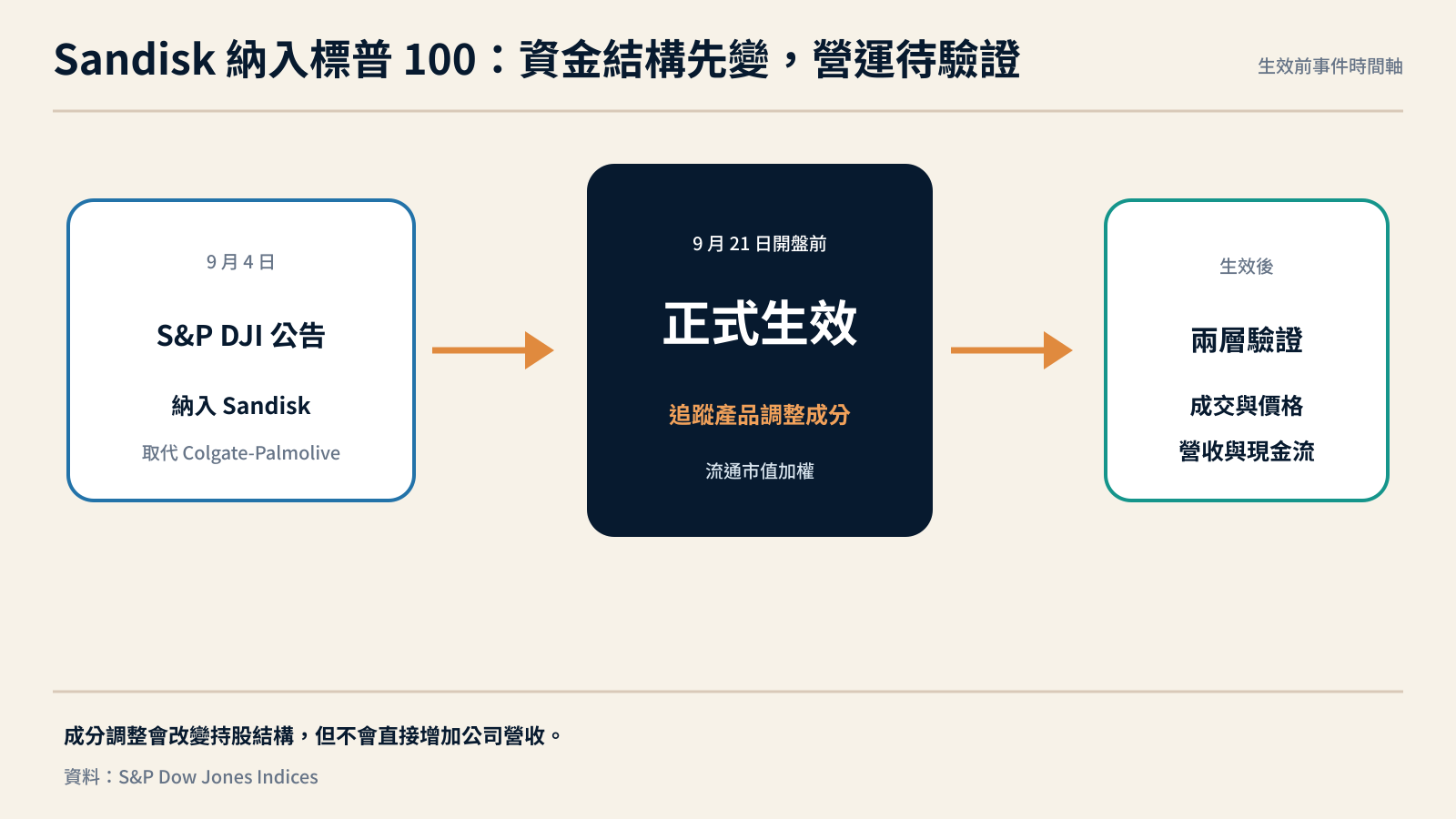 Sandisk 納入標普 100 的事件時間軸與指數意義