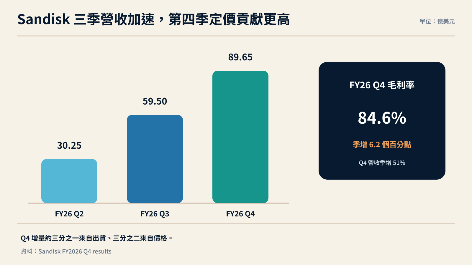 Sandisk 近三季營收與第四季毛利率