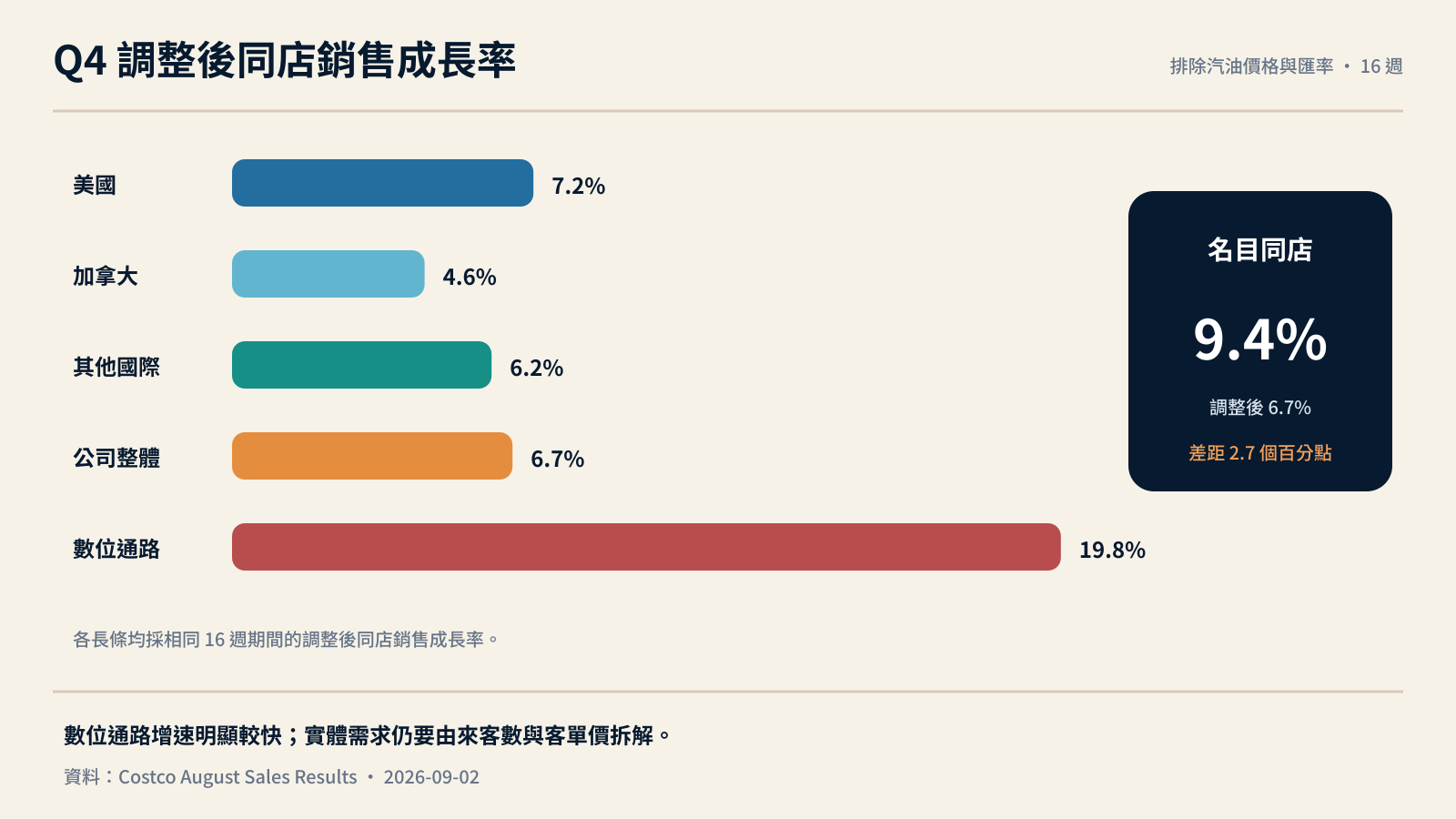 好市多第四季調整後同店銷售與數位通路成長比較