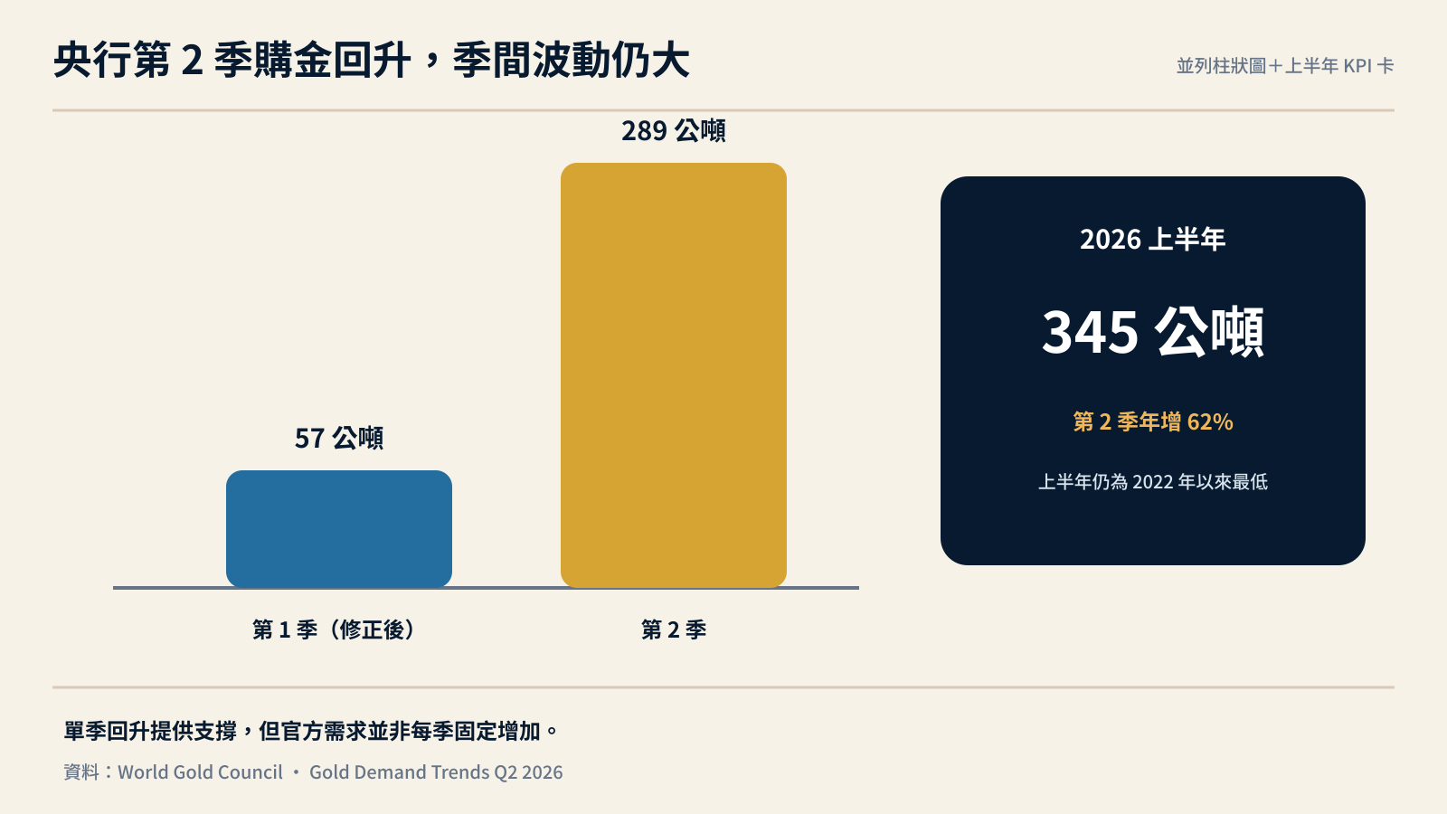 全球央行第一季與第二季黃金淨買進比較