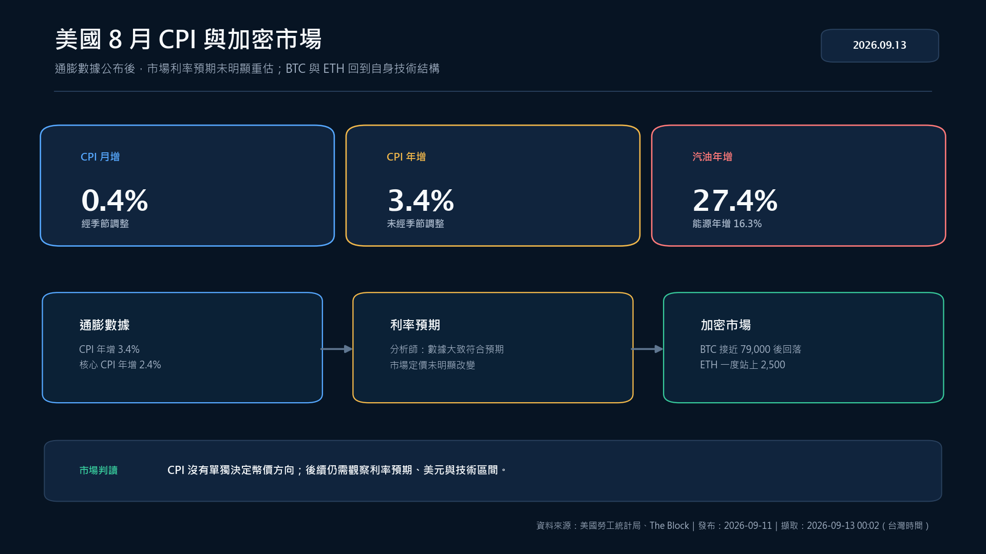 美國 8 月 CPI 與 BTC、ETH 市場反應因果圖