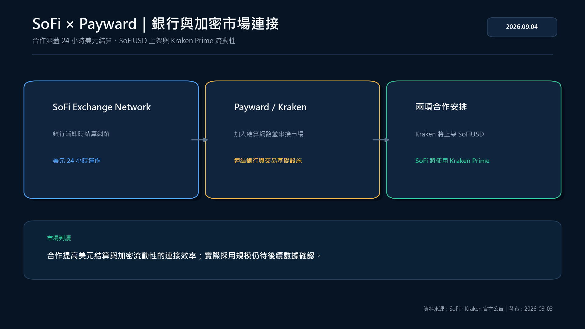 SoFi 與 Payward 連接銀行結算和 Kraken 市場基礎設施的因果鏈資訊圖