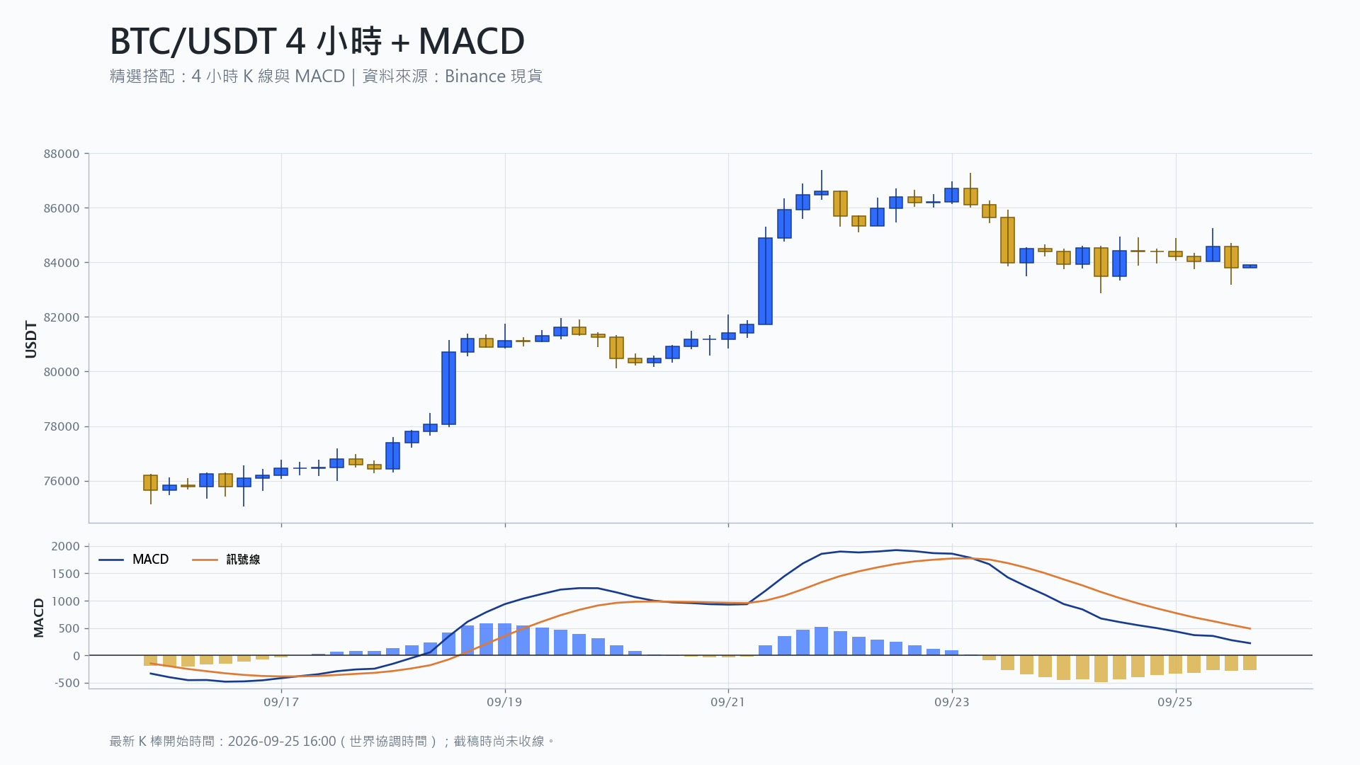 比特幣 4 小時 K 線搭配 MACD 技術分析