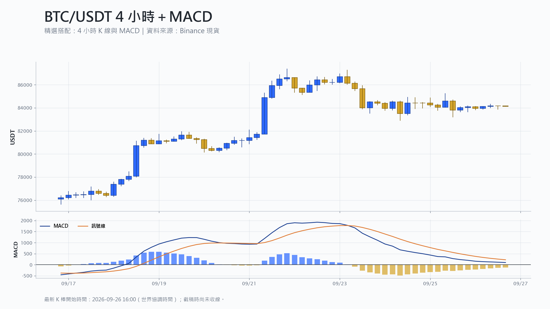 比特幣 4 小時 K 線搭配 MACD 技術分析