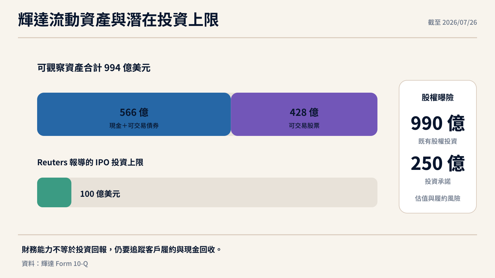 輝達流動資產與最高 100 億美元投資的規模比較
