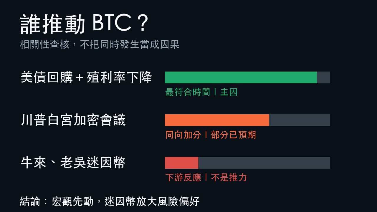 美債回購川普白宮會議與迷因幣對BTC比特幣的因果強度