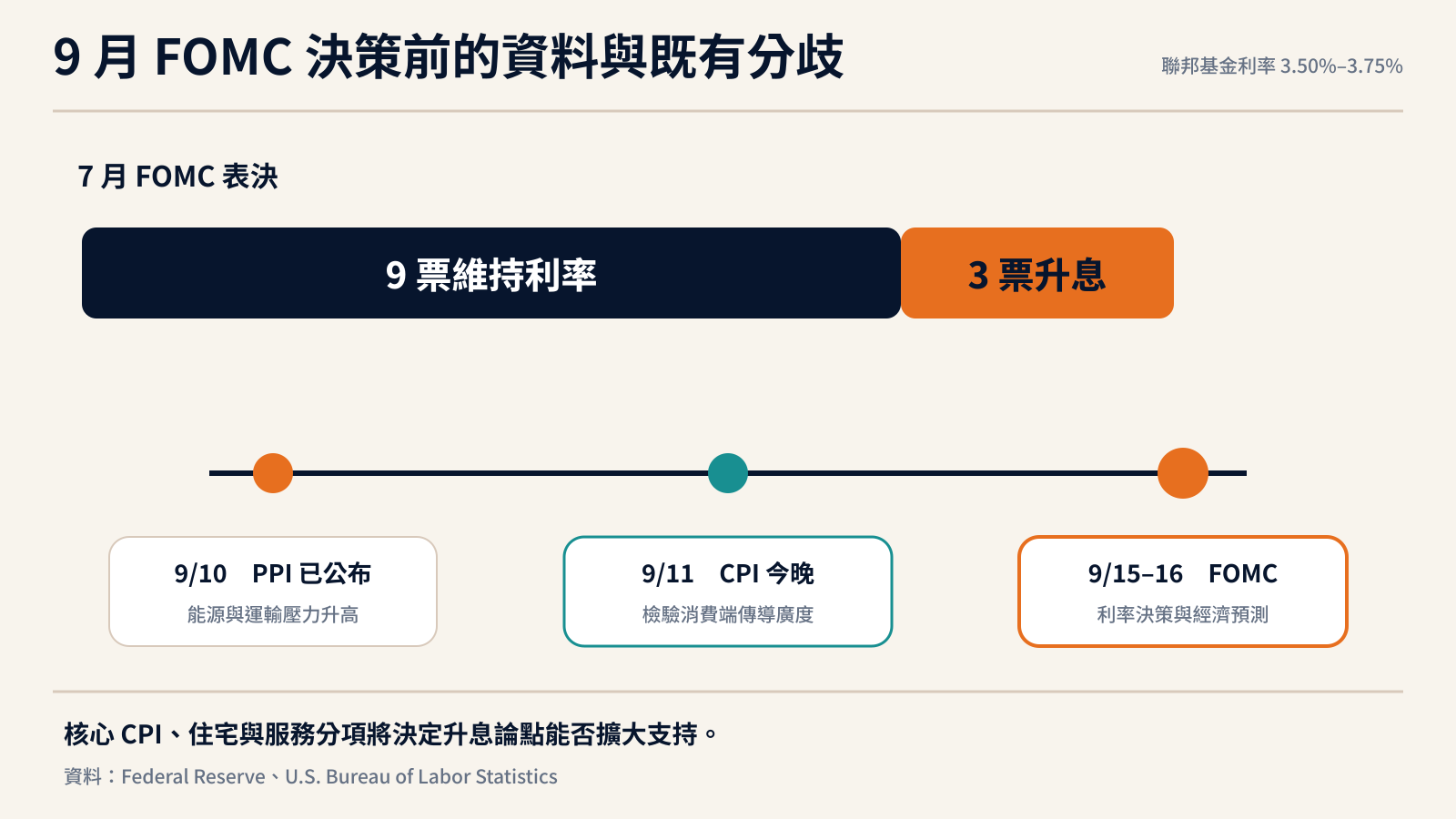 美國 9 月 FOMC 決策前的資料與分歧