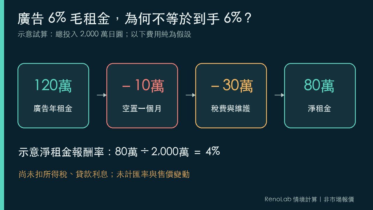 日本房屋廣告6%毛租金報酬率扣除空置和費用後降為示意4%的試算圖