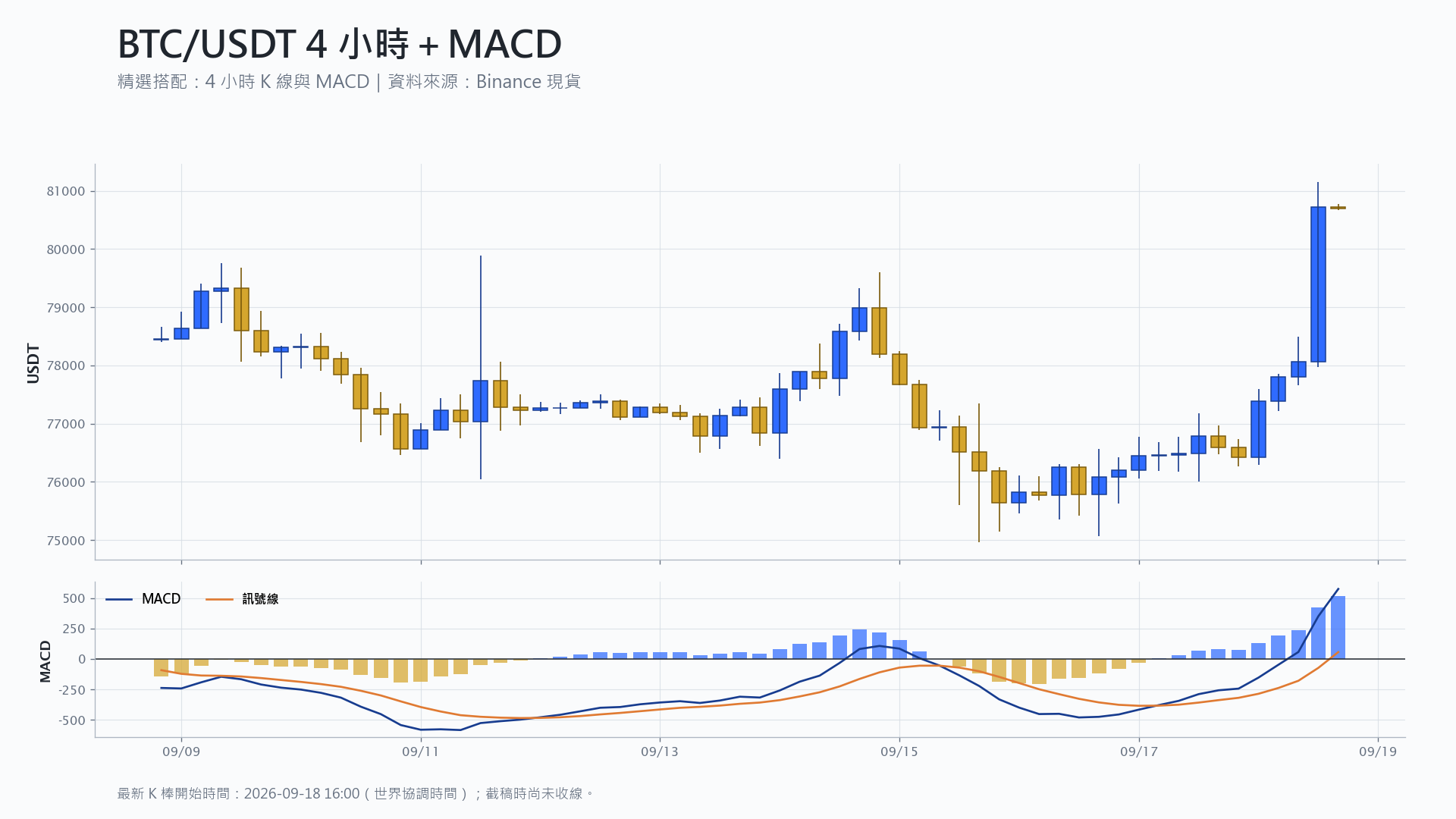 比特幣 4 小時 K 線搭配 MACD 技術分析