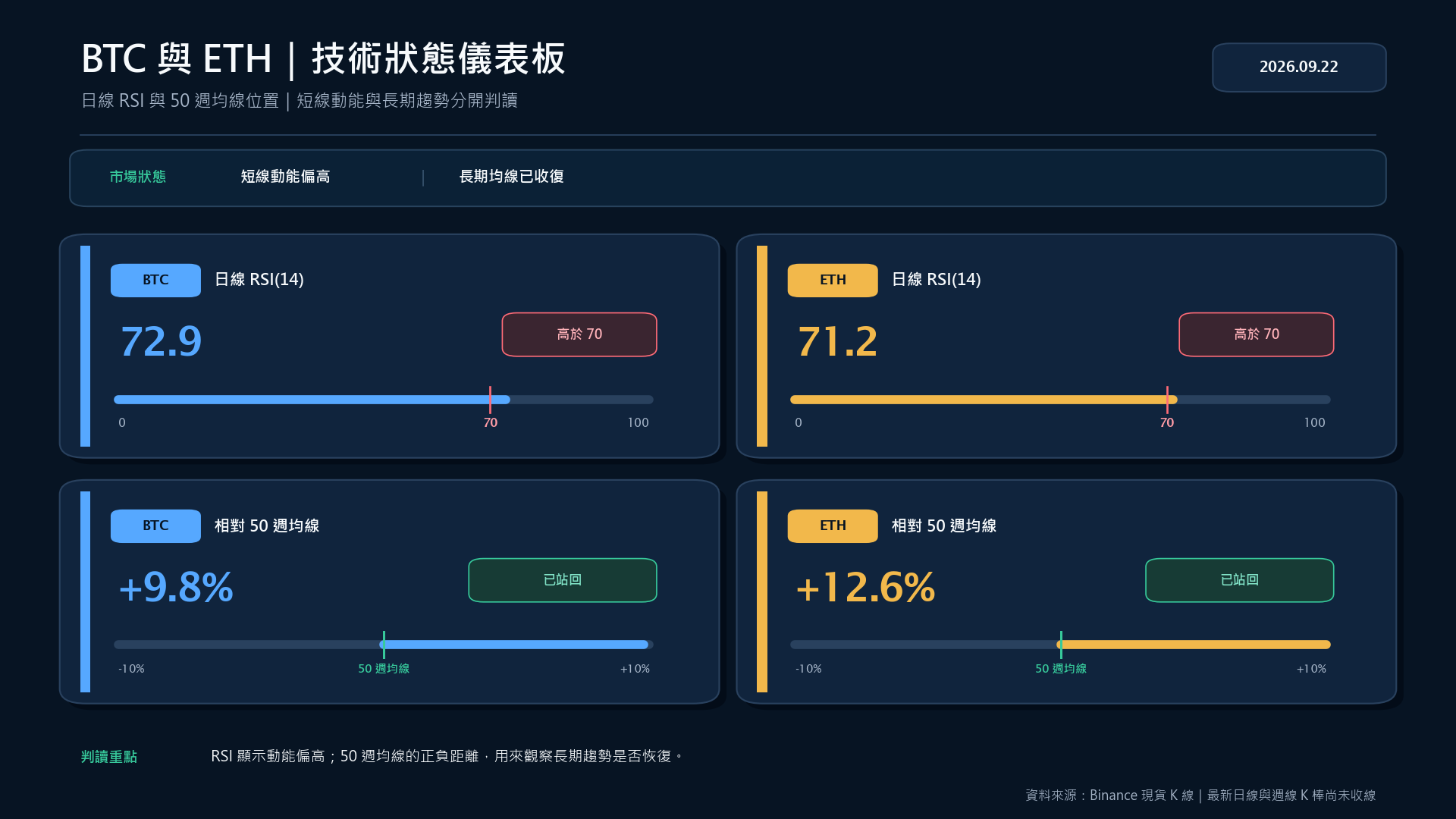 BTC 與 ETH 日線 RSI 及相對 50 週均線的技術狀態儀表板