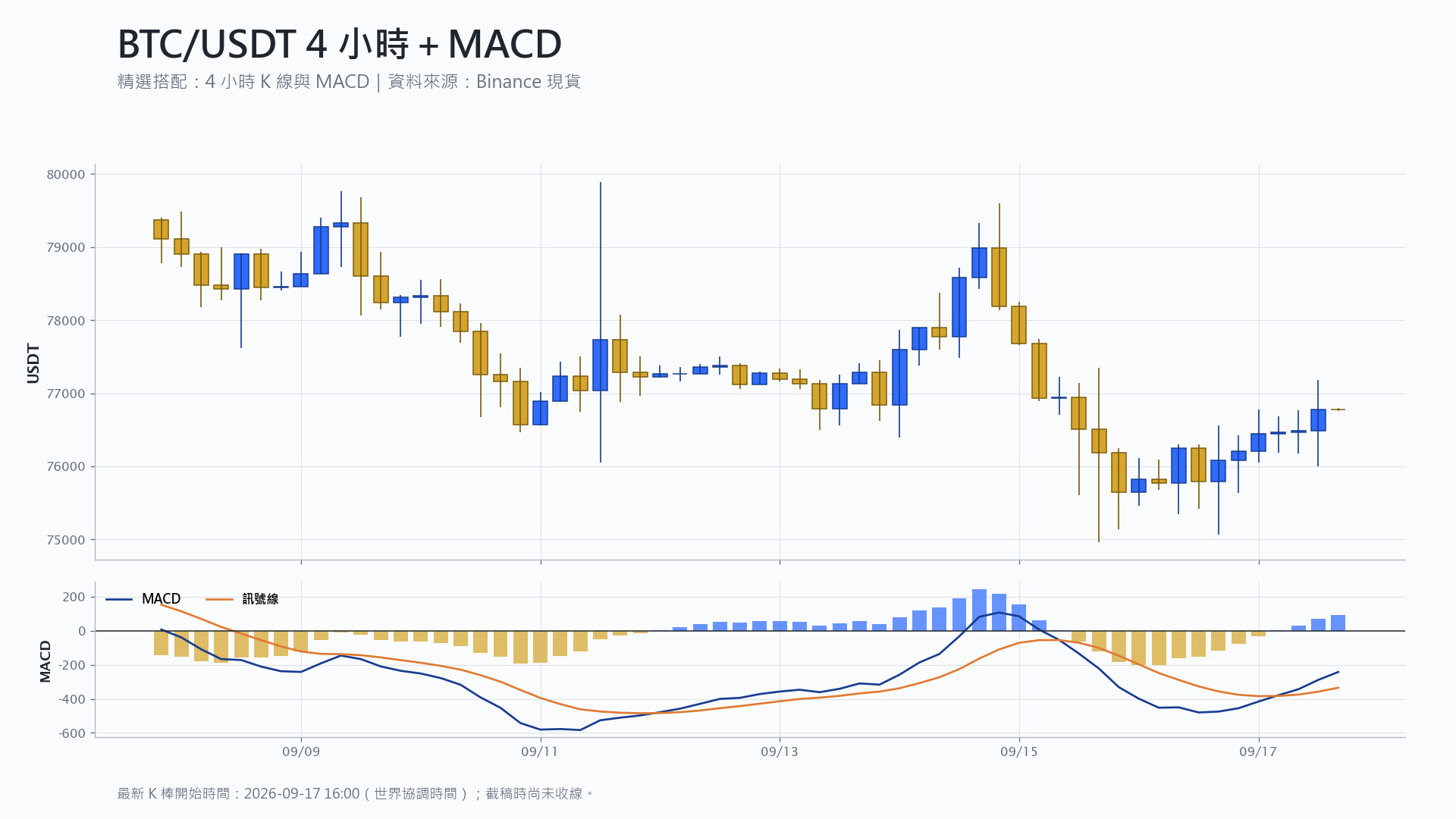 比特幣 4 小時 K 線搭配 MACD 技術分析
