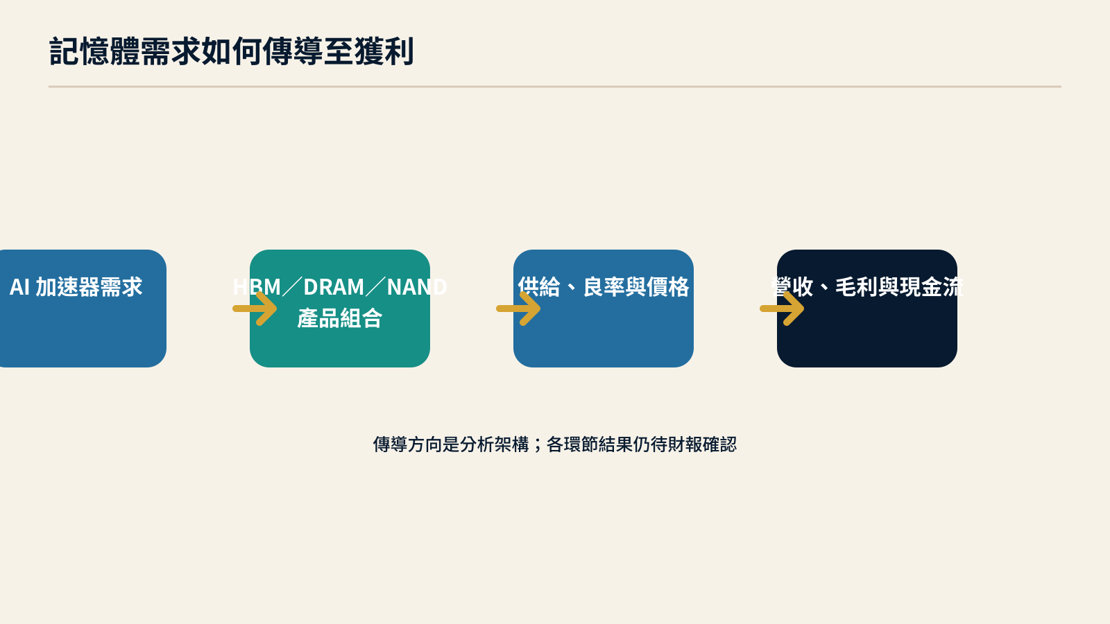 AI 記憶體需求經由供給與產品組合影響獲利的流程圖