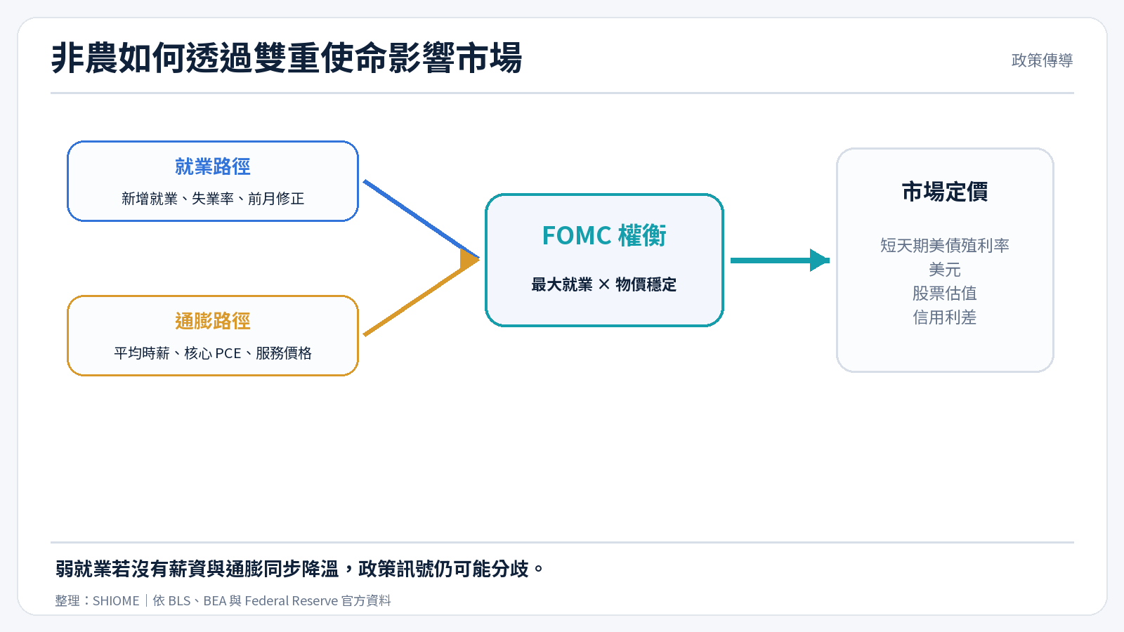 美國非農如何透過雙重使命影響利率與市場的傳導鏈