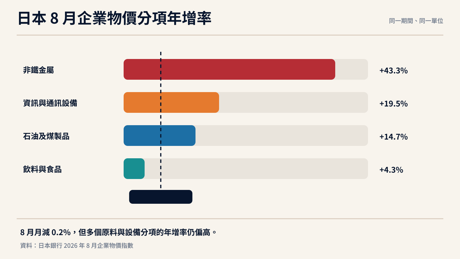 日本 8 月企業物價分項年增率