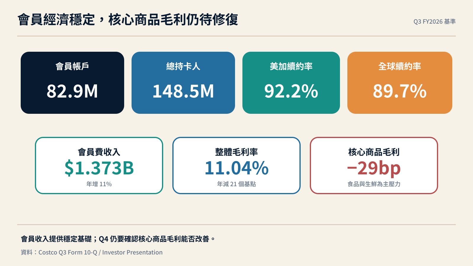 好市多會員規模續約率與毛利率觀察儀表板