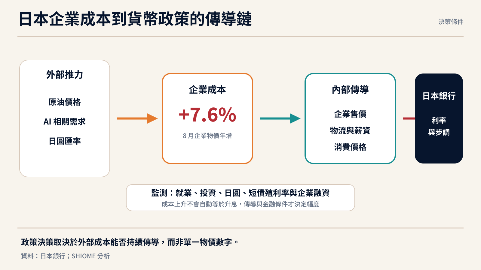 日本企業成本到貨幣政策的傳導鏈