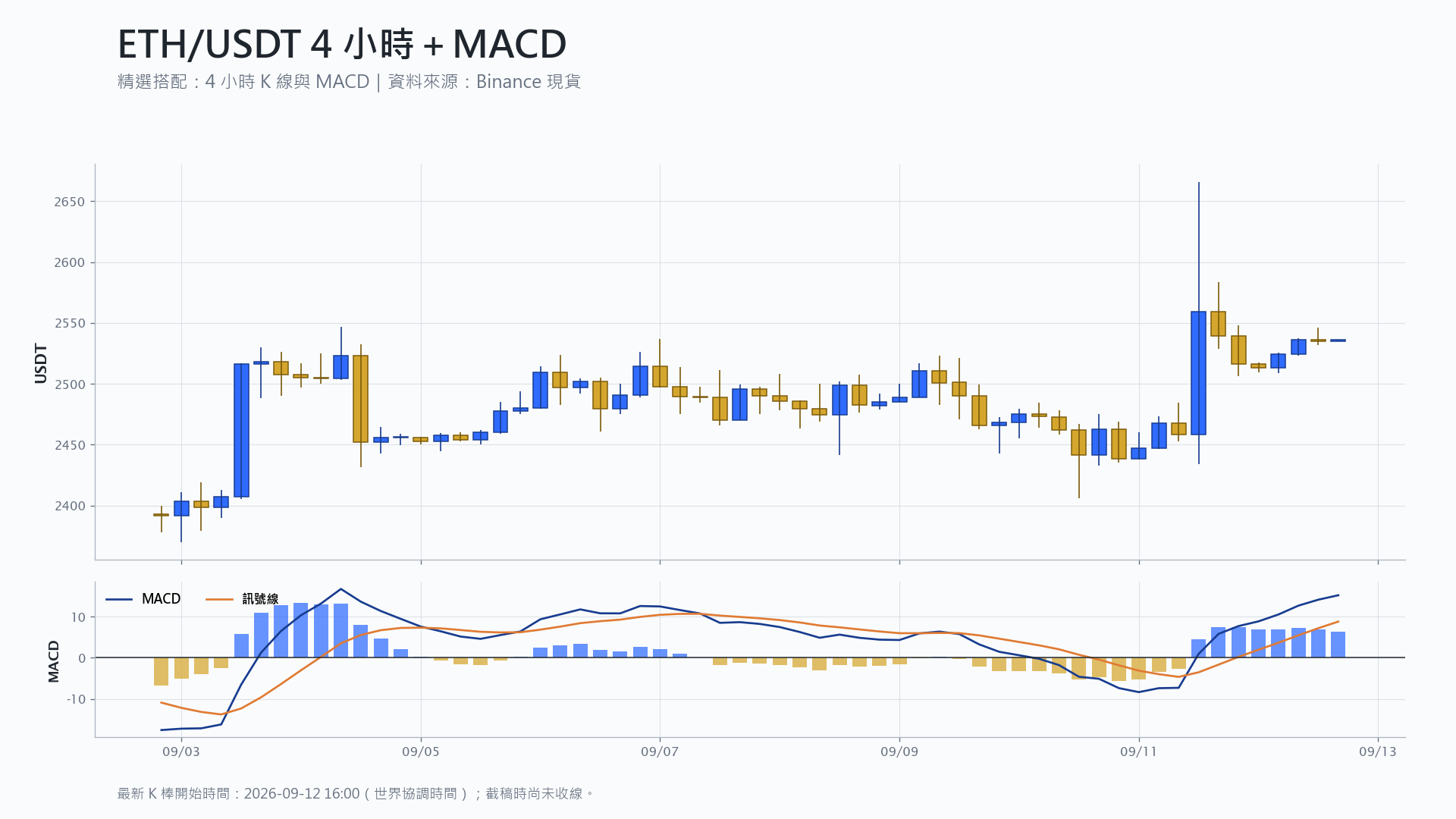 以太幣 4 小時 K 線搭配 MACD 技術分析