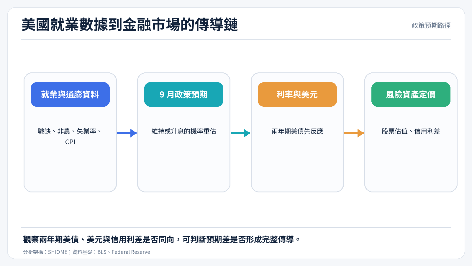 美國就業數據到金融市場的傳導鏈