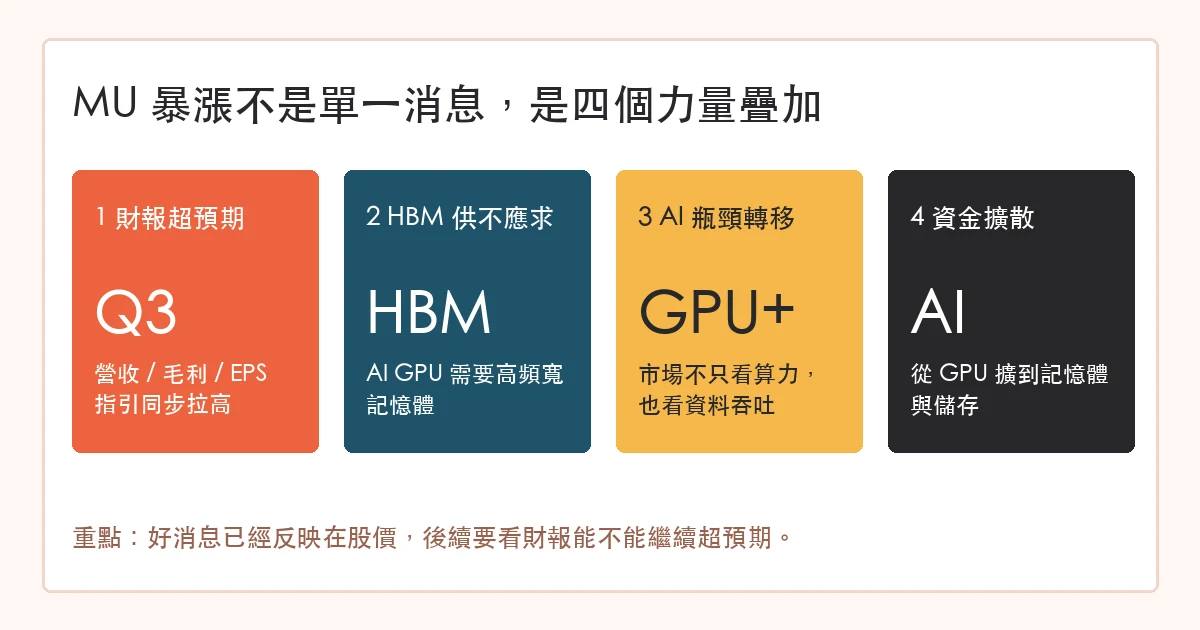 美光 MU 暴漲的四個原因