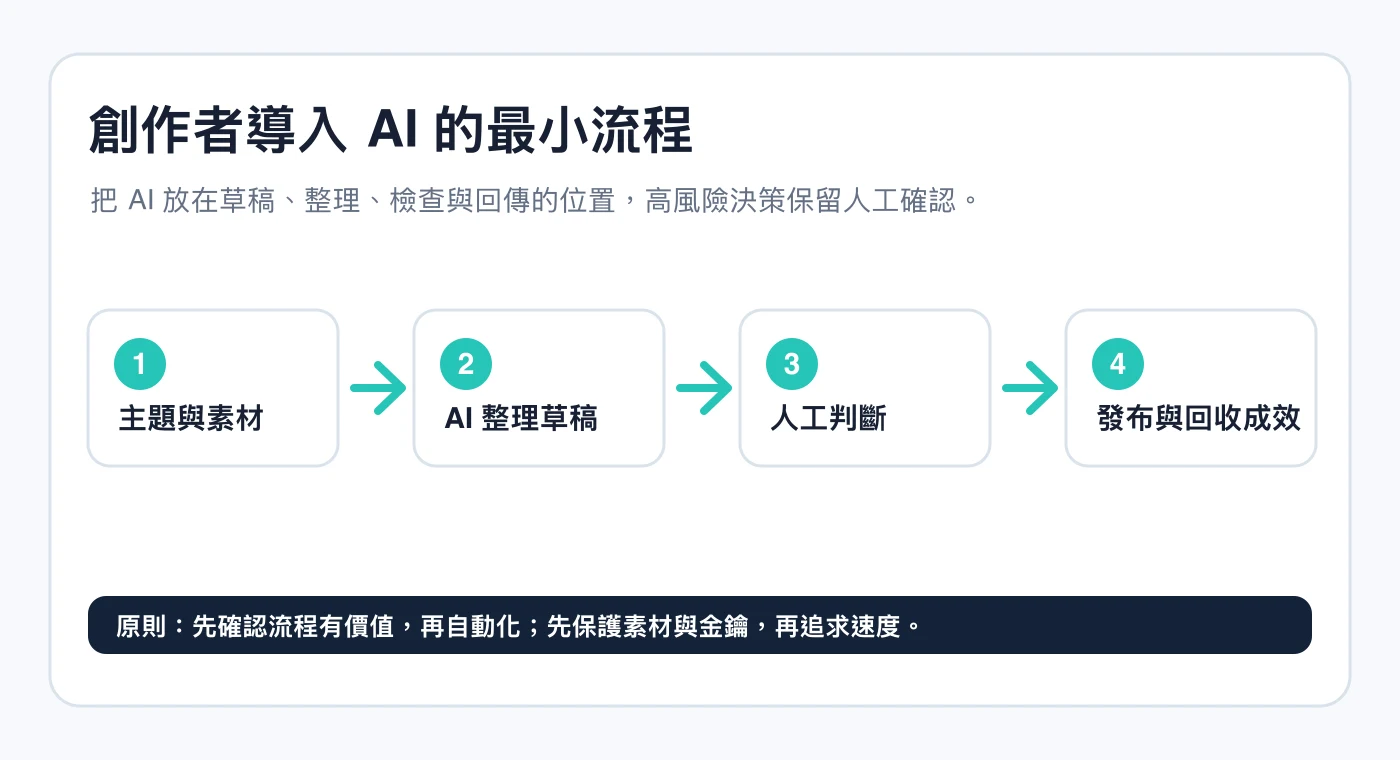 創作者導入 AI 的最小流程